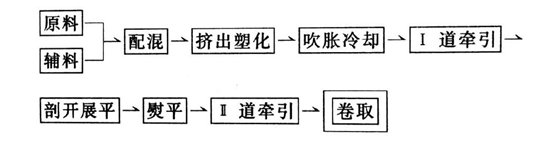 HDPE橙子视频app在线下载膜采用上吹法制造工艺流程