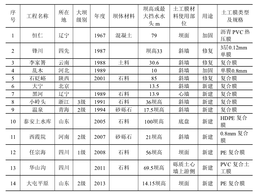 我国部分新建堤坝工程或防渗处理中使用橙子视频app在线下载膜情况