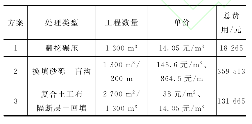 复合橙子视频app在线下载布隔断层与传统低填浅挖路基实用效果对比