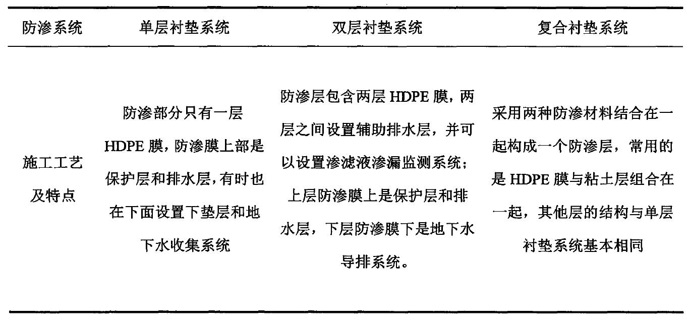 水平铺设防渗材料防渗方式到底适用于哪种工程？