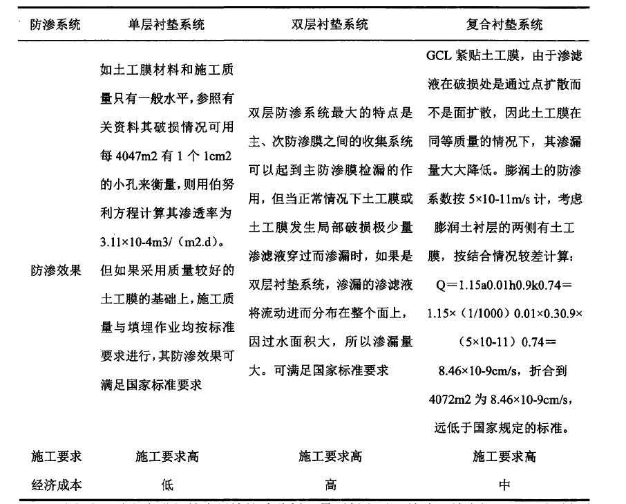 水平铺设防渗材料防渗方式到底适用于哪种工程？